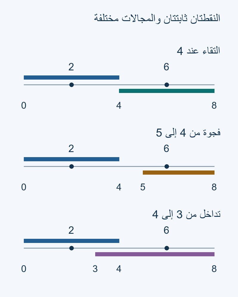 النقطتان 2 و6 داخل مجالات متجاورة أو متباعدة أو متداخلة.