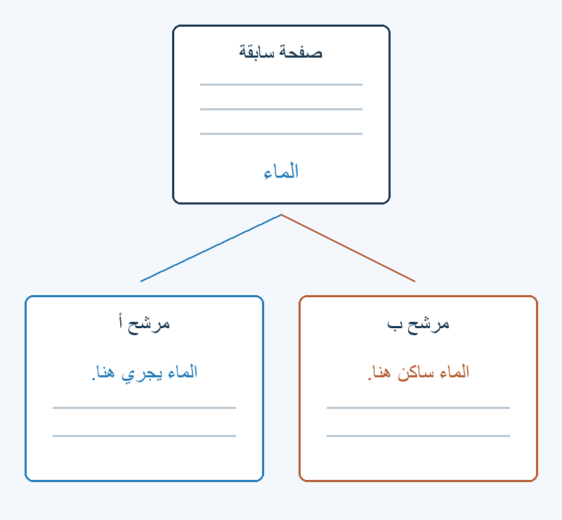 تعقيبة الماء توافق بدايتي مرشح أ ومرشح ب؛ بقية العبارة تختلف.