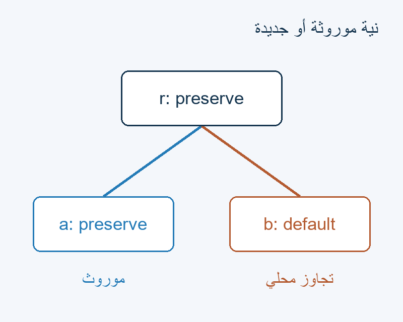 يرث a قيمة preserve؛ يتجاوزها b بقيمة default.