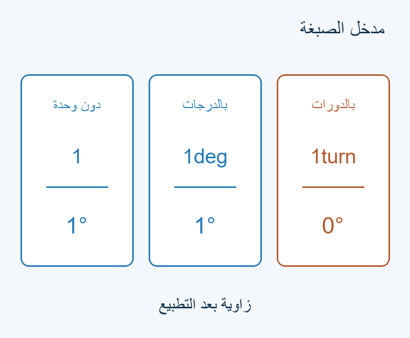 1 و1deg يصبحان درجة واحدة؛ 1turn يصبح صفرًا بعد التطبيع.