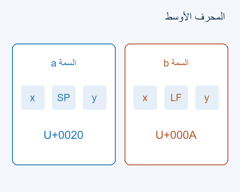 السمة a وسطها مسافة U+0020؛ السمة b وسطها سطر U+000A.