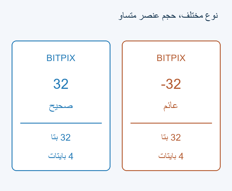 32 صحيح و-32 عائم؛ أربعة بايتات لكل عنصر في الحالتين.