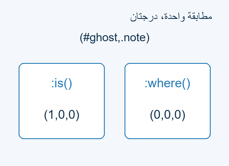 قائمة ghost وnote تعطي is الدرجة (1,0,0)، وwhere الدرجة (0,0,0).
