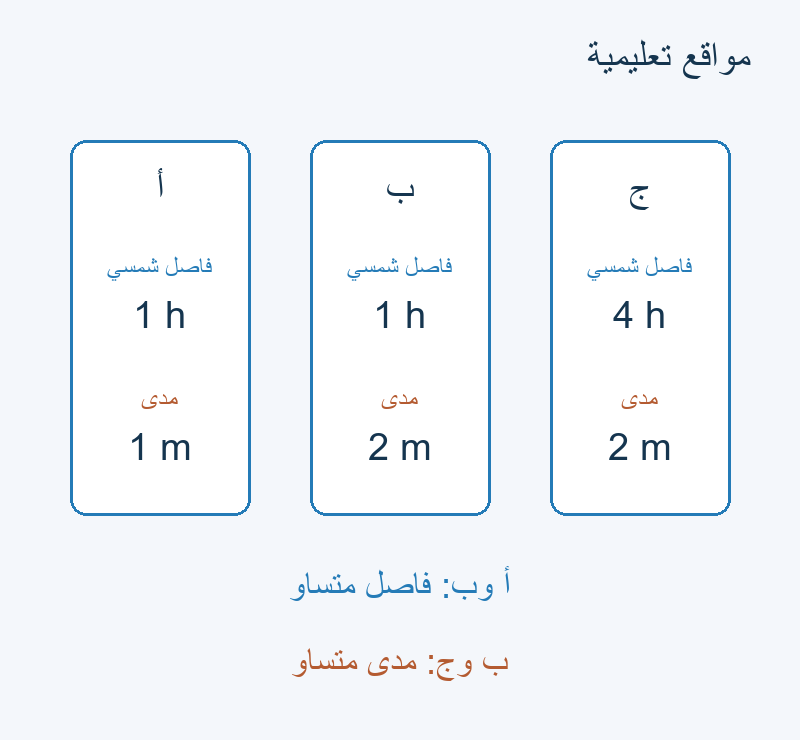 أ وب يتساويان في الفاصل، وب وج في المدى.