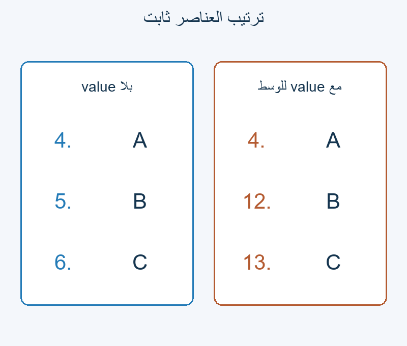 بلا value: 4، 5، 6؛ مع value للوسط: 4، 12، 13.