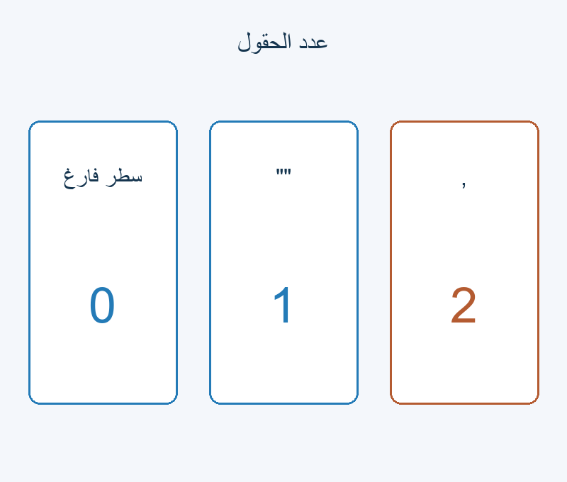 سطر فارغ صفر حقول؛ اقتباسان حقل واحد؛ فاصلة حقلان.