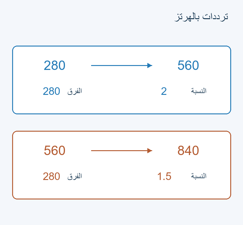 280 إلى 560 نسبتها 2؛ 560 إلى 840 نسبتها 1.5؛ الفرق 280 في كليهما.